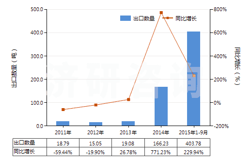 2011-2015年9月中國(guó)香葉醇、橙花醇（3,7-二甲基-2，6-辛二烯-1-醇）(HS29052210)出口量及增速統(tǒng)計(jì)